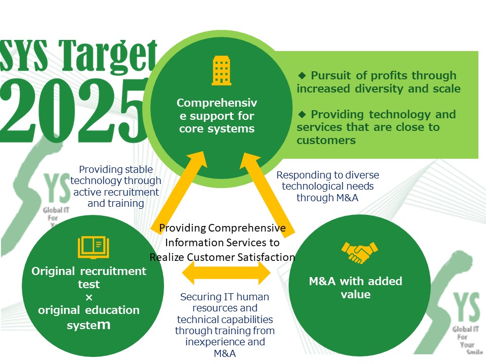 Basic strategy in the medium-term management plan