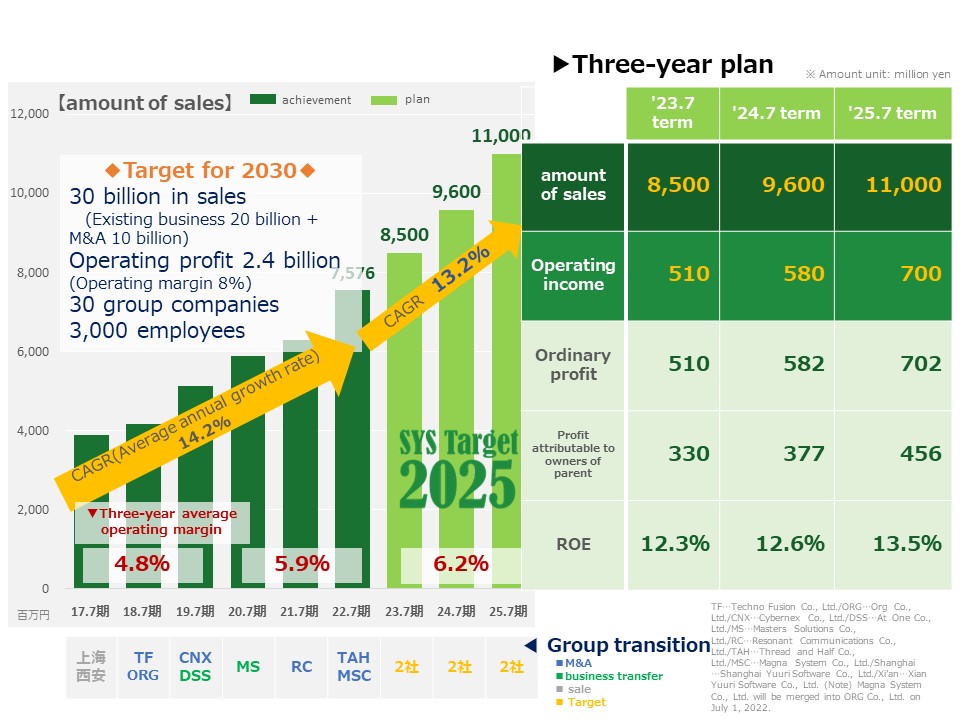 Targets for consolidated figures in the medium-term management plan